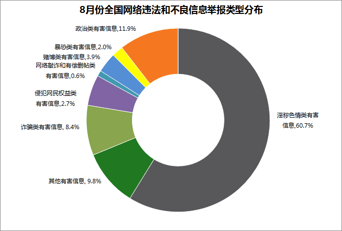 截至8月底,全国网络举报部门直接处置或向执法部门转交违法和不良信息有效举报224.2万件,通过各类渠道向网民反馈处置结果221.3万件。其中,中国互联网违法和不良信息举报中心直接受理有效举报53839件;各地网信办举报部门共受理有效举报11.9万件;中央重点新闻网站共受理有效举报393件;全国各省(区、市)属地重点网站(包括主要商业网站)受理有效举报217.4万件。