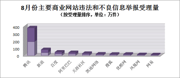 根据公众举报,举报中心对以下突出违规问题进行核查,一是不法分子利用腾讯QQ空间、兴趣部落传播淫秽色情信息、推广贩卖色情视频资源的云盘账号;二是道客巴巴、360doc等在线文档分享平台审查不严,存在较多宣扬邪教、教唆犯罪、血腥暴力的有害文档;三是晋江文学城、电子书屋小说网等阅读网站刊载色情低俗小说等。有关举报线索均已通知网站或转交执法部门依法处置。
