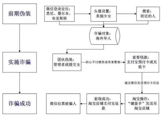 百名90后女子扮“留学援交女”行骗 专骗华人(图)