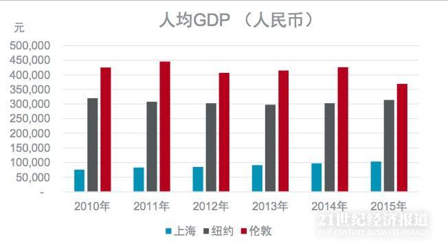 2010-2015年,上海人均GDP年平均增长率为6%