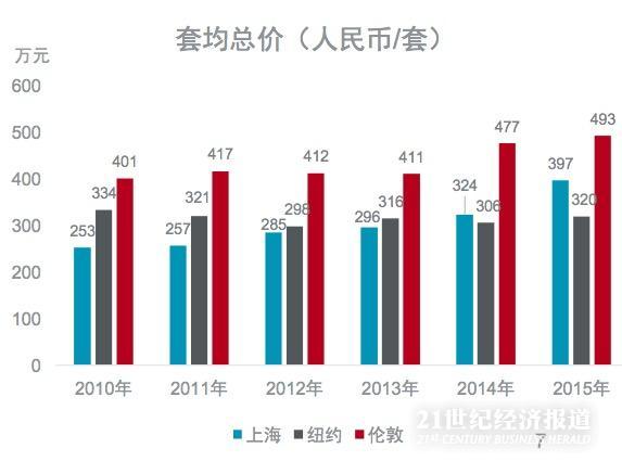 2010-2015年,上海房价稳步提升,年增幅在4%-20%之间,年均增长率为10%。纽约房价波动性更强,年增长率在-5.0%-8.5%之间浮动,年均增长速度为0.7%;伦敦房价则在2014年突然发力,2014及2015年的年增长幅度均超过10%,年均增长率约为6%。
