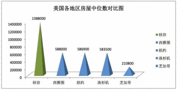 数据来源：zillow