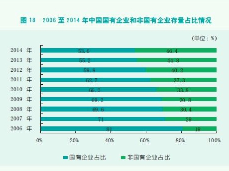 6,在数量上,金额上都超过了国有企业.