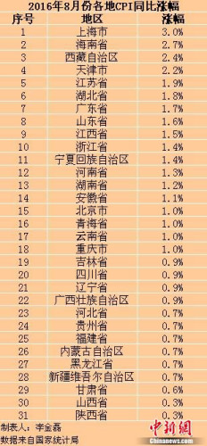 各地8月份CPI涨幅。