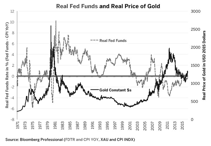 图3 实际联邦基金利率也影响了黄金价格