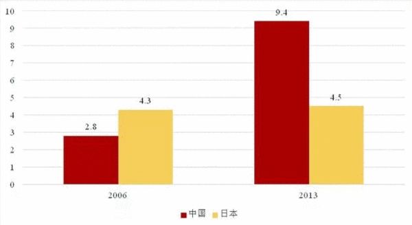 中日gdp_日本坎坷 绿途 环境立国的曲折之路(3)