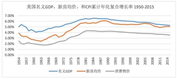 消费价格指数和GDP(2)