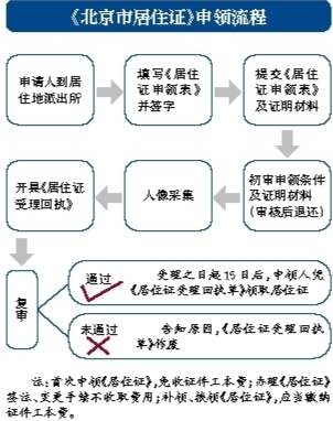 明起北京实行居住证制度派出所受理居住证申请