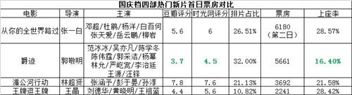 《爵迹》没成国庆档热片冠军 评分上座率均最低