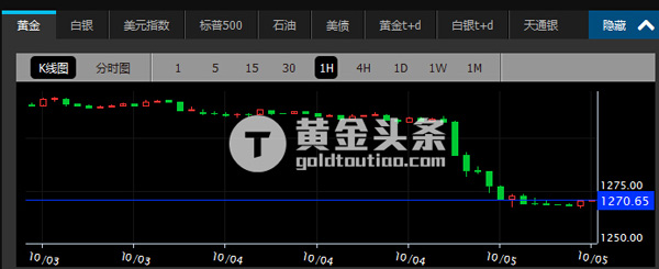 【j2开奖】金价跌超40美元创三年最大单日跌幅 背后元凶是它！