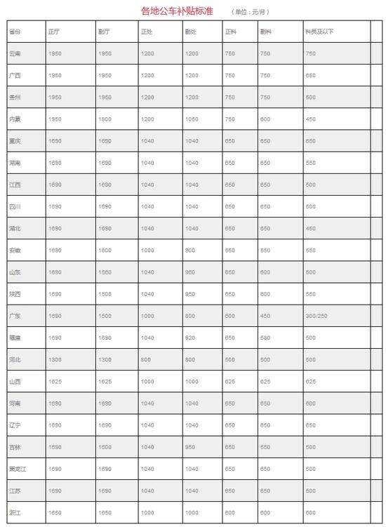 22省份公布公车改革补贴标准 这几个地方最高