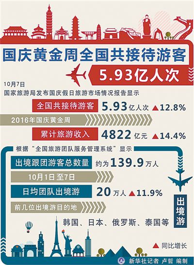 10月7日是国庆黄金周的最后一天。各部门相继发布相关监测数据,繁荣、活跃、平稳、有序成为解读这次黄金周的关键词。