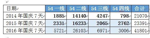 值得注意的是,由于各地反映成交量的网络签约系统在国庆长假里基本处于休息状态,少量成交也并没有反映到网签数据上,假期的成交量并不能反映市场的实际情况。