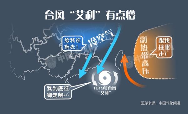 因为一起遭到冷氛围和副热带高压的作用,飓风“艾利”的途径错综复杂。