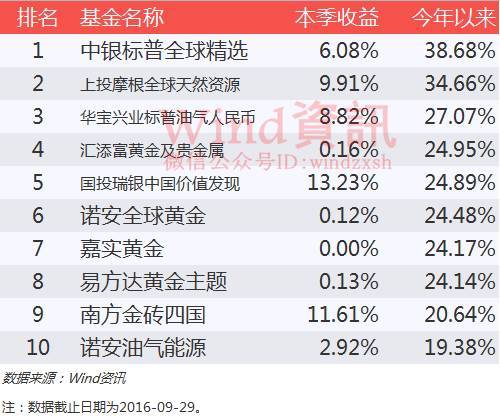 最新战报抢先看 公募基金三季度业绩排行榜出