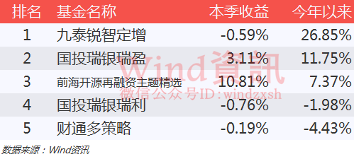 最新战报抢先看 公募基金三季度业绩排行榜出