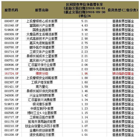 9月权益类基金红黑榜:稳中有惊 主动型股基胜