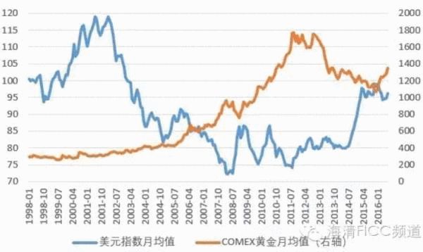 全球宽松退潮，黄金为何成为第一个“裸泳者”？
