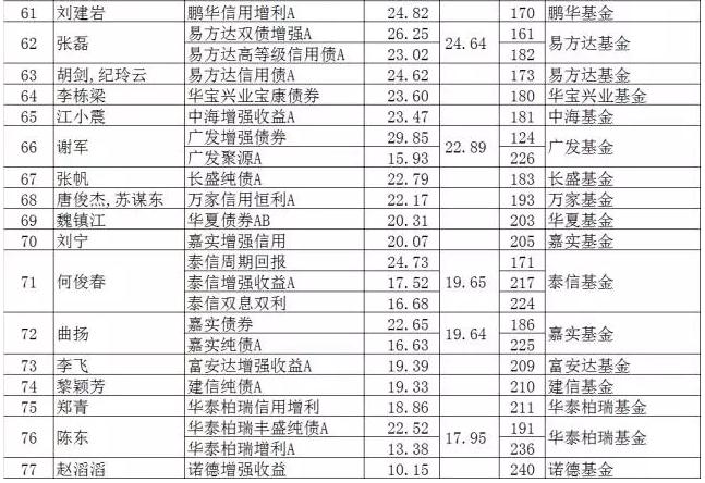 债券型基金经理中长期赚钱能力排行榜