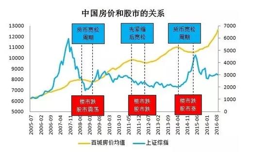 广发证券:若房价出现长周期向下拐点 对股市会