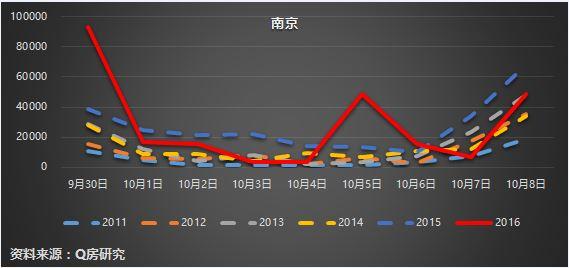 对于南京而言，随着南京限制房价政策的逐步出台，十一期间，南京的新房认购量也出现了下跌。