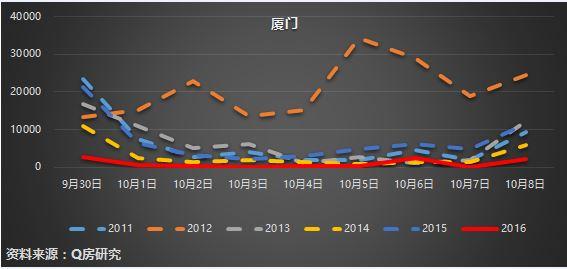 厦门在8月31日就宣布重启限购，自9月5日起，厦门执行住房限购政策，暂停在本行政区域内向其销售建筑面积144平方米及以下的普通商品住房：一、拥有2套及以上住房的本市户籍居民家庭；二、拥有1套及以上住房的非本市户籍居民家庭；三、无法提供购房之日前2年内在本市逐月连续缴纳1年以上个人所得税或社会保险证明的非本市户籍居民家庭。