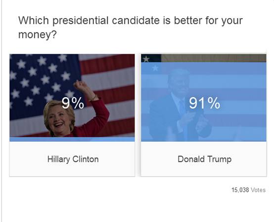 美国《时代周刊》网站发起了“那个候选人更对得起你的钱”投票，目前有91%的参与者(总计15038人)认为特朗普胜出。