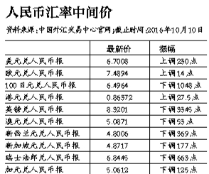 新京报讯 （记者赵毅波）10月10日早间，在国庆节后汇率市场首个交易日，中国央行下属的外汇交易中心公布，人民币兑美元汇率中间价贬值230点，报6.7008，跌破6.7大关，创2010年9月来最低。