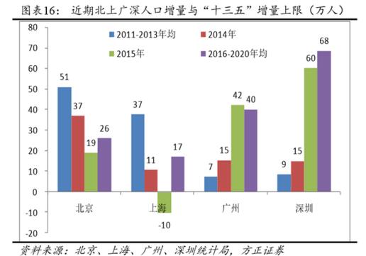 方正人口_控不住的人口 北京上海人口还有增长空间么