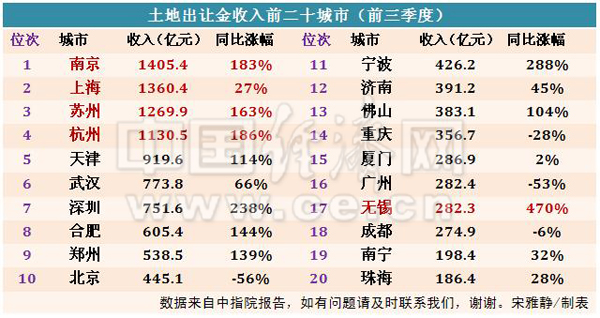 无锡平均收入_2017无锡节后新招员工平均工资将达3694元(2)