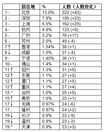 -對(duì)比去年排名不變；對(duì)比去年排名上升； 對(duì)比去年排名下降；*對(duì)比去年新進(jìn)入前20名