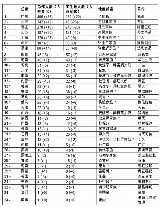 2016胡潤百富榜發(fā)布 王健林第三次問鼎榜首