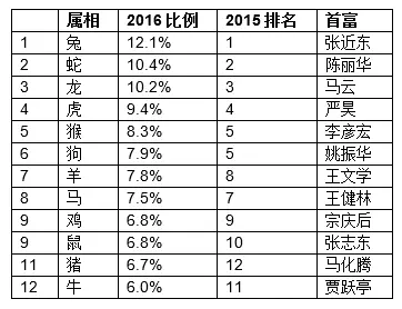 2016胡潤百富榜發(fā)布 王健林第三次問鼎榜首