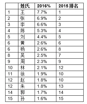 2016胡潤百富榜完整版 胡潤百富榜2016全名單 2016胡潤百富榜名單