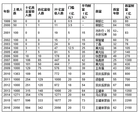 2016胡潤百富榜完整版 胡潤百富榜2016全名單 2016胡潤百富榜名單