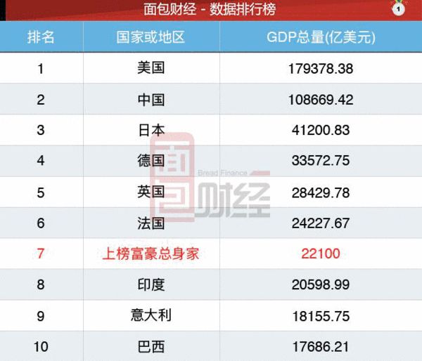 中国最新富豪榜出炉：总身家逼近15万亿，秒杀美国