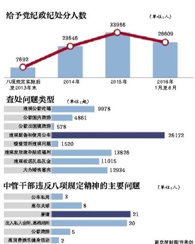 从2012年12月4日，中央政治局会议审议通过改进工作作风、密切联系群众的八项规定，至今已近四年。中纪委公布数据显示，八项规定实施以来，截至2016年8月31日，全国已累计查处违反中央八项规定精神问题139622起、处理187409人，给予党纪政纪处分91913人。