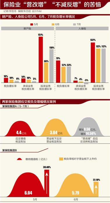 营改增其他业务收入_保险业营改增：人身险投资业务应税范围扩大近50%