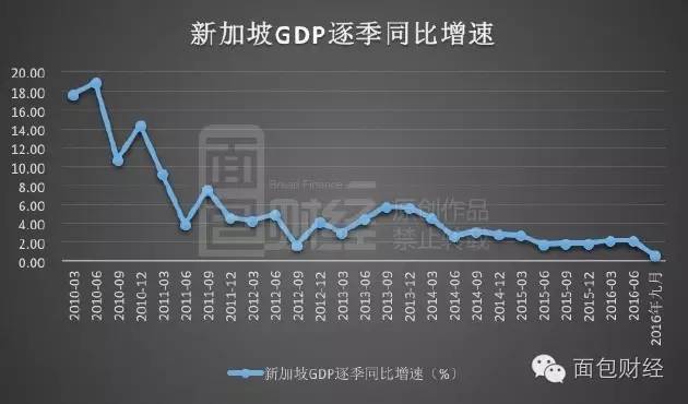 据彭博社报道，近日新加坡贸易部在一份单独报告中表示；今年第三季度新加坡GDP环比下降4.1%。此前，外界曾预期，2016年第三季度新加坡经济将保持零增长。