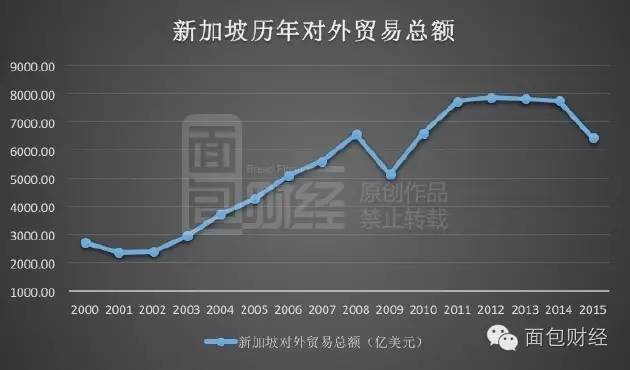 值得一提的是，目前新加坡的第一贸易伙伴国正是中国，约占其对外贸易额的近一成。