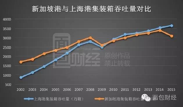 转折点出现在去年。2015年新加坡港仅次于上海港，依然为全球第二大港。但2015年新加坡港集装箱吞吐量为3092.23万箱，同比下跌8.7%；同一年，上海港集装箱吞吐量为3653.7万箱，同比增加3.55%。新加坡与上海的差距在2015年骤然扩大，仅为上海港的八成左右。