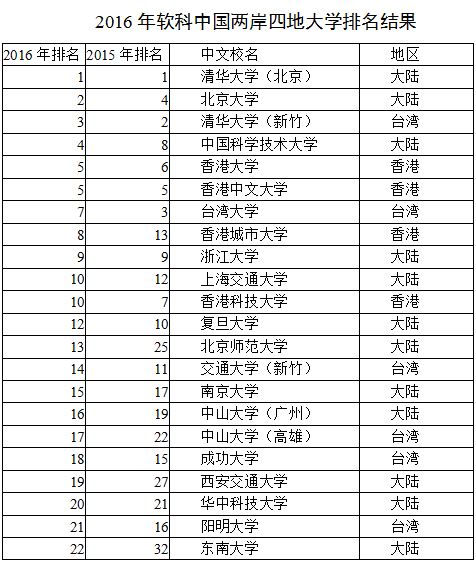 我国的大学排名_世界排名前100的大学(2)