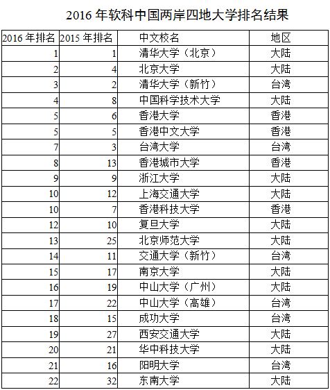 软科大学排名_世界排名前100的大学