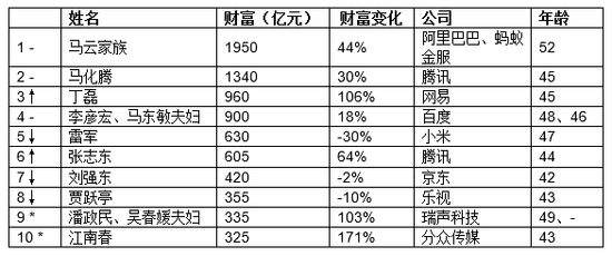 来源:《2016胡润IT富豪榜》