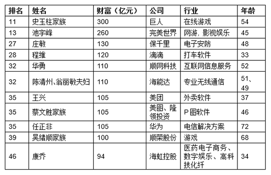 来源:《2016胡润IT富豪榜》