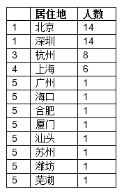 来源:《2016胡润IT富豪榜》
