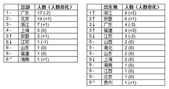 来源:《2016胡润IT富豪榜》