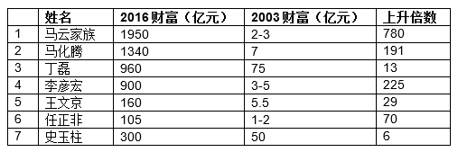 来源:《2016胡润IT富豪榜》