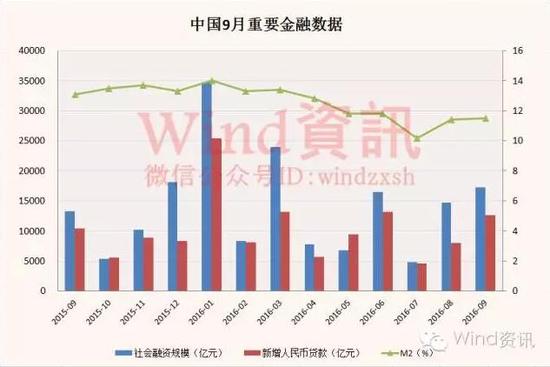 值得注意的是，此前两个月“满眼都是房贷”的状况有所改善。央行调查统计司长阮健弘披露，9月新增房贷4759亿元，占全部新增贷款的39%。而8月这一占比约56%，7月则高达100%。