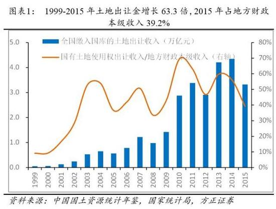 房地产盛宴谁受益？任泽平：政府所得占房价6成